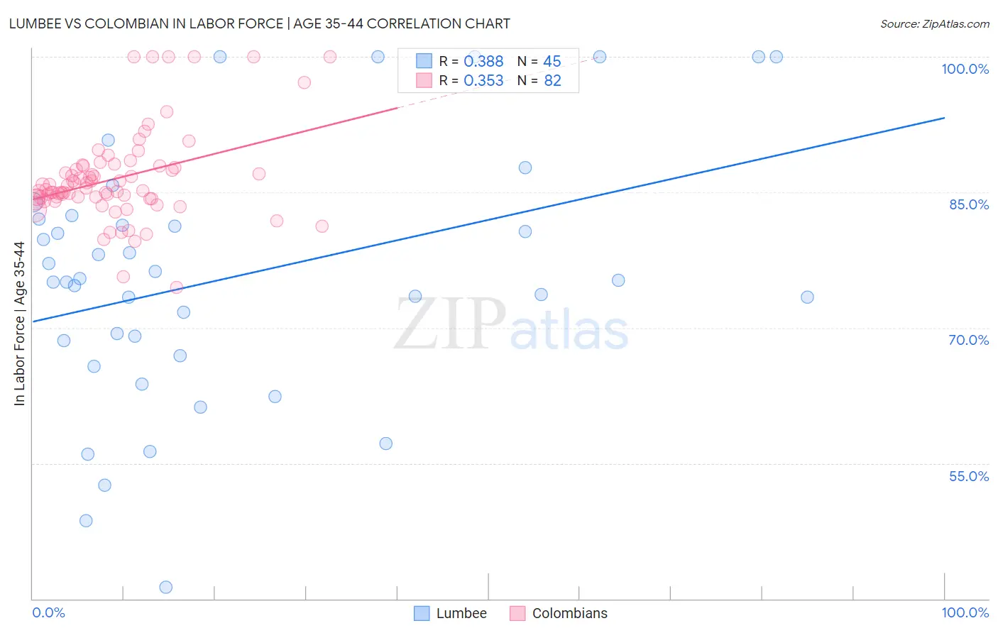 Lumbee vs Colombian In Labor Force | Age 35-44