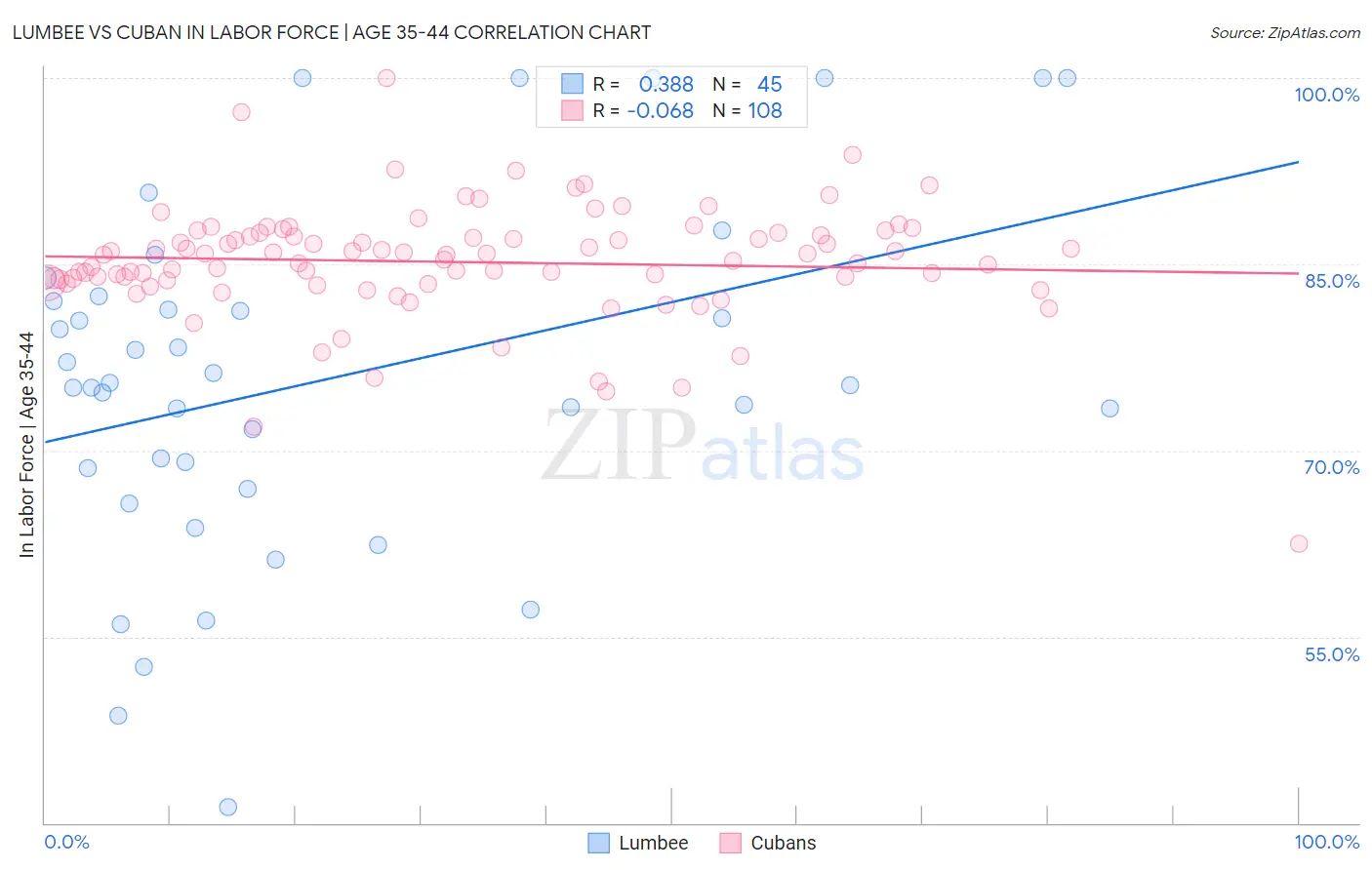 Lumbee vs Cuban In Labor Force | Age 35-44