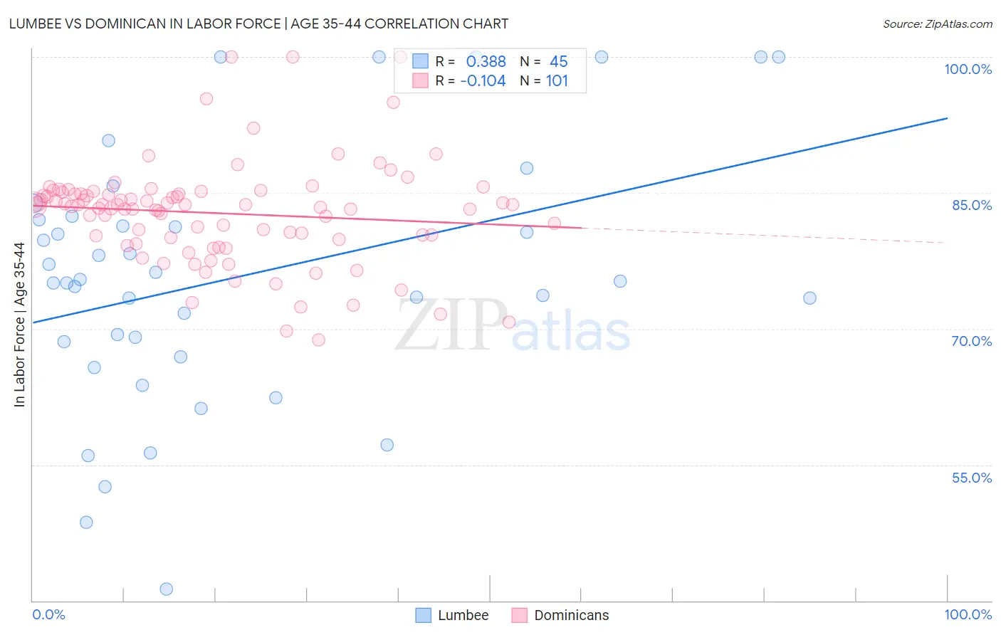 Lumbee vs Dominican In Labor Force | Age 35-44