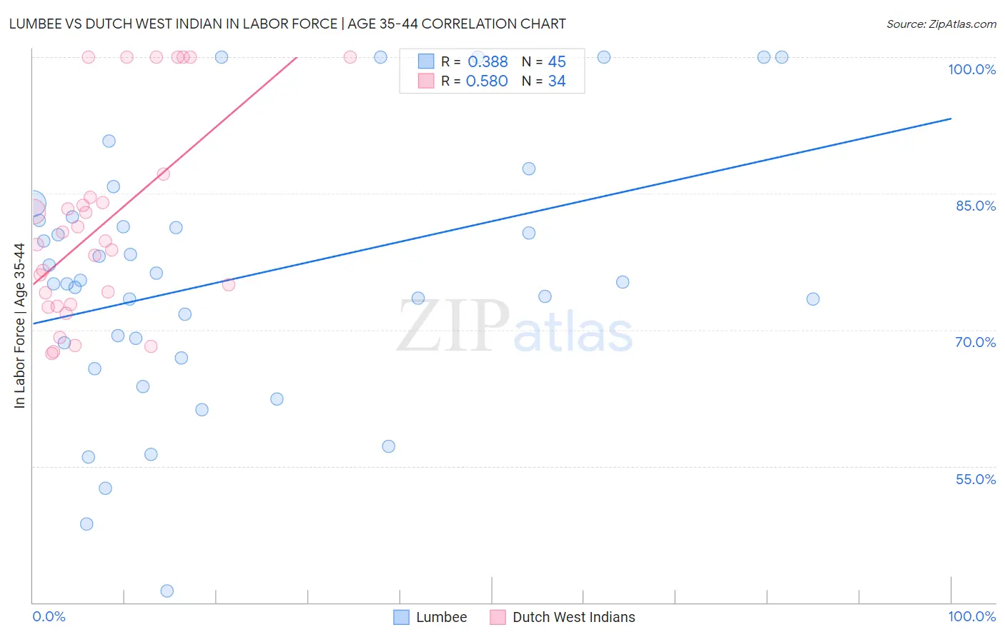 Lumbee vs Dutch West Indian In Labor Force | Age 35-44