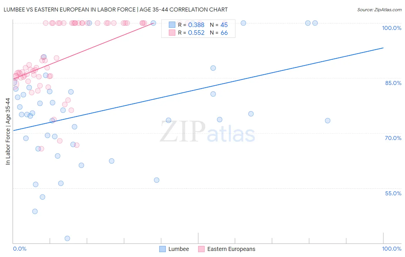 Lumbee vs Eastern European In Labor Force | Age 35-44