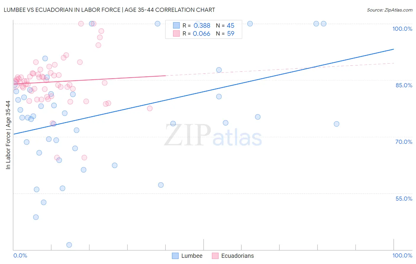 Lumbee vs Ecuadorian In Labor Force | Age 35-44
