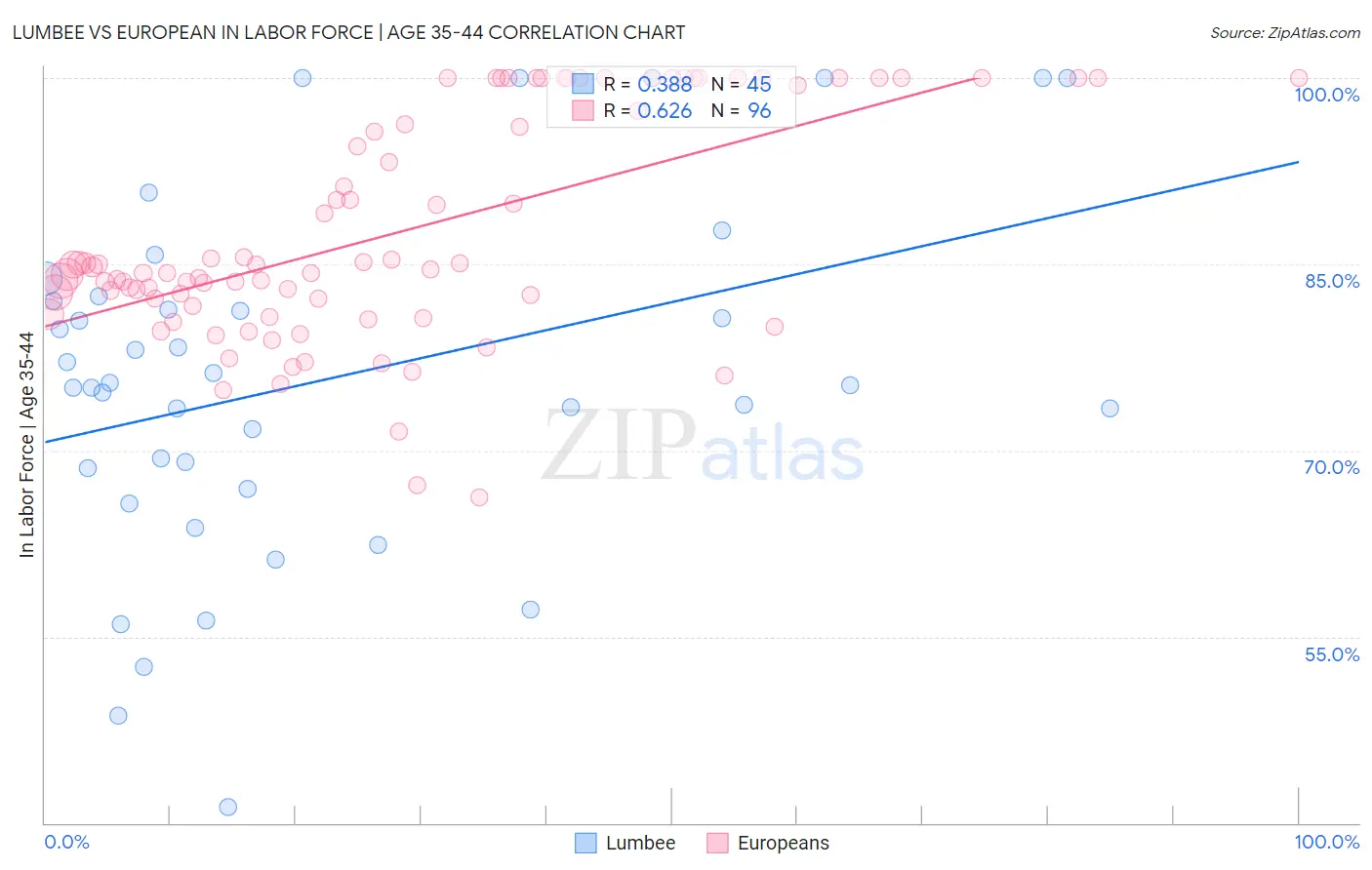 Lumbee vs European In Labor Force | Age 35-44