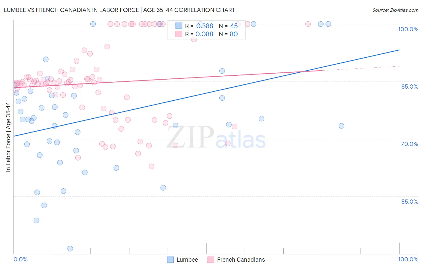 Lumbee vs French Canadian In Labor Force | Age 35-44