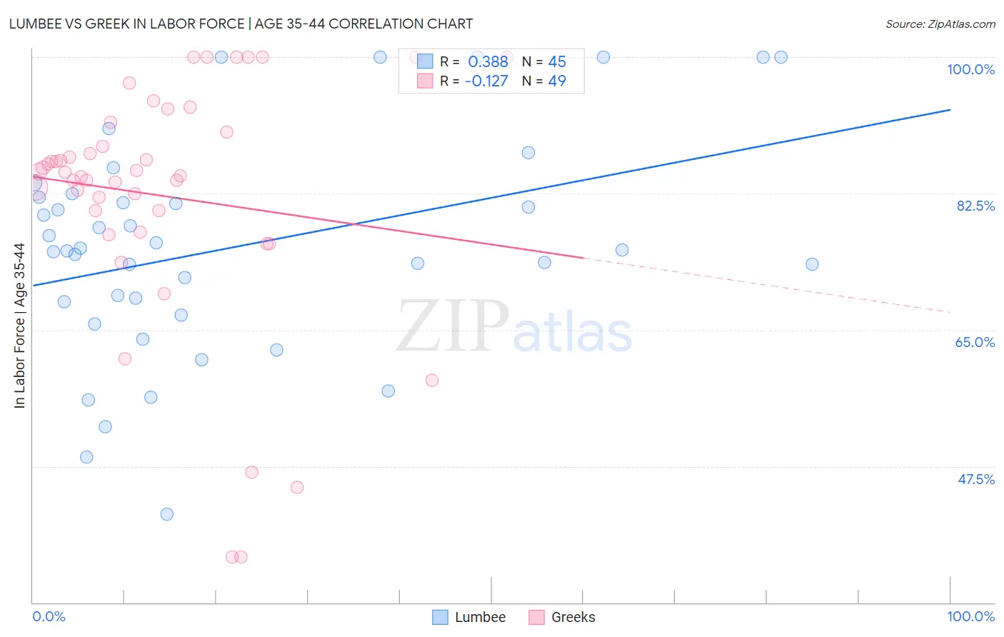 Lumbee vs Greek In Labor Force | Age 35-44