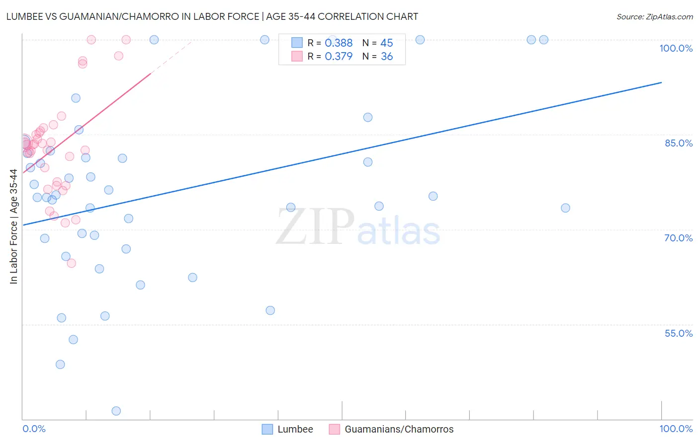 Lumbee vs Guamanian/Chamorro In Labor Force | Age 35-44