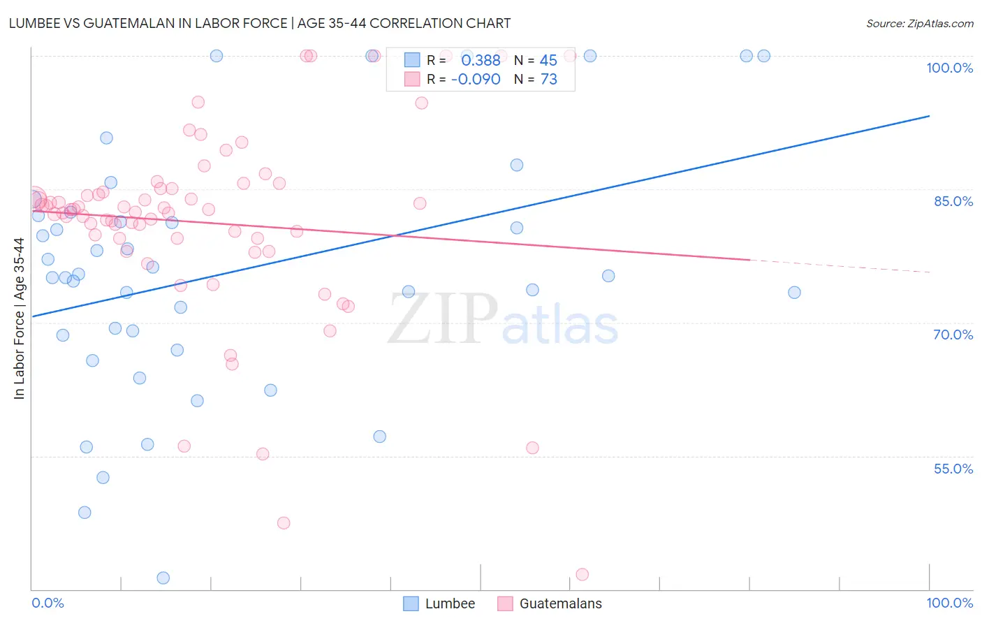 Lumbee vs Guatemalan In Labor Force | Age 35-44