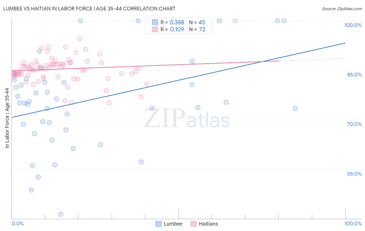 Lumbee vs Haitian In Labor Force | Age 35-44