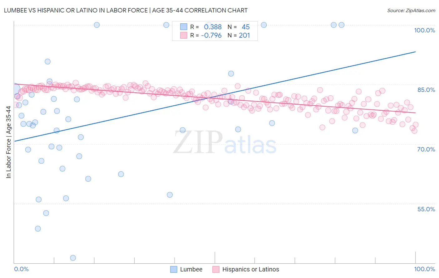 Lumbee vs Hispanic or Latino In Labor Force | Age 35-44