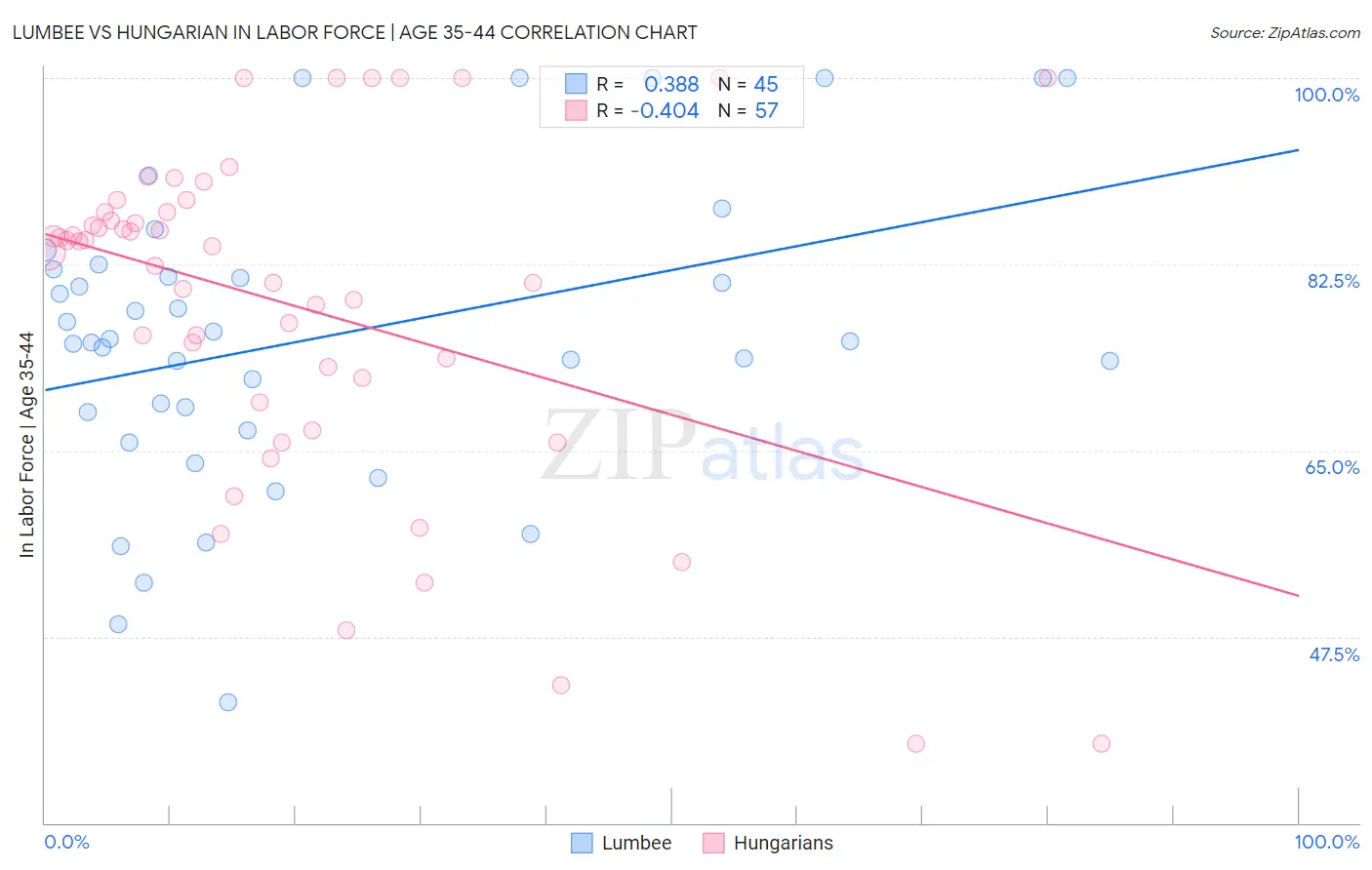 Lumbee vs Hungarian In Labor Force | Age 35-44
