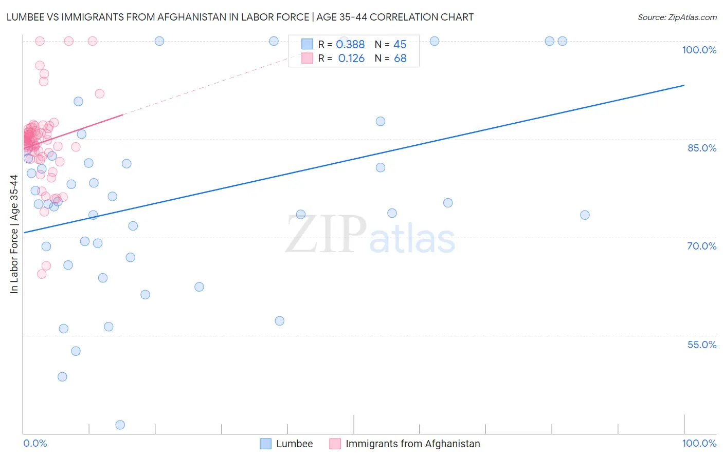 Lumbee vs Immigrants from Afghanistan In Labor Force | Age 35-44
