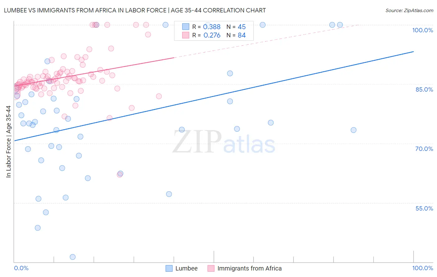 Lumbee vs Immigrants from Africa In Labor Force | Age 35-44