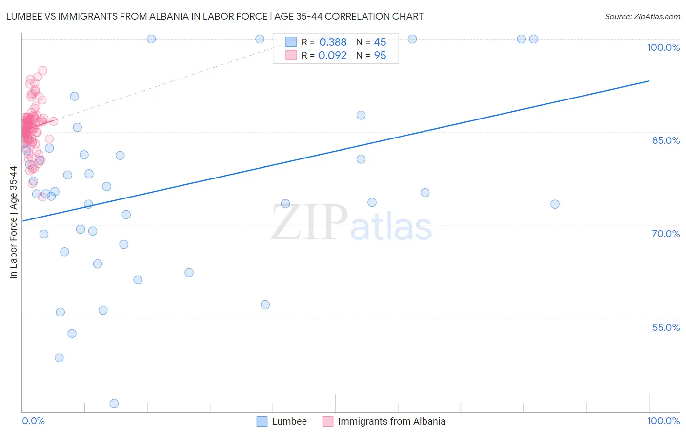 Lumbee vs Immigrants from Albania In Labor Force | Age 35-44