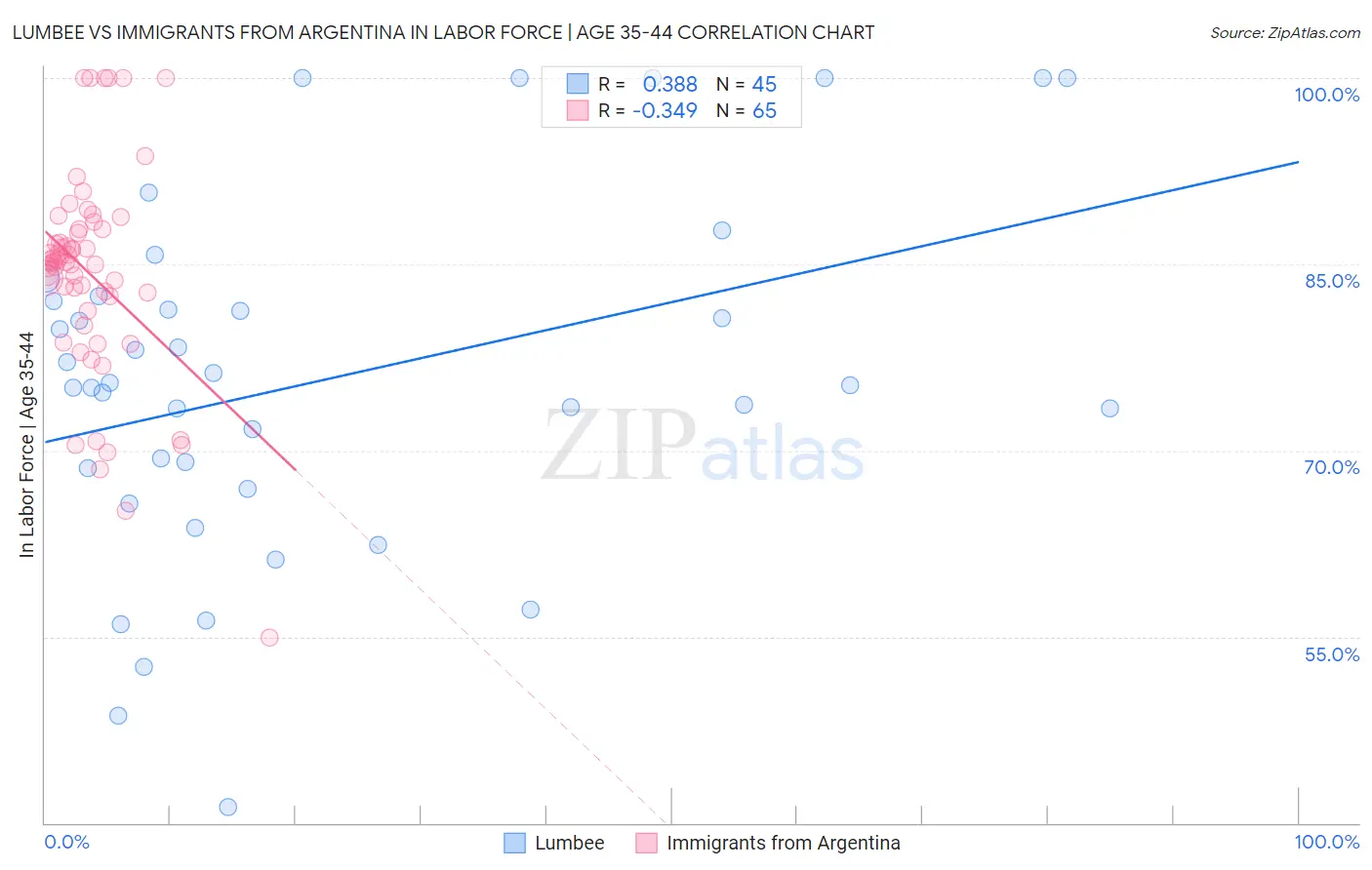 Lumbee vs Immigrants from Argentina In Labor Force | Age 35-44
