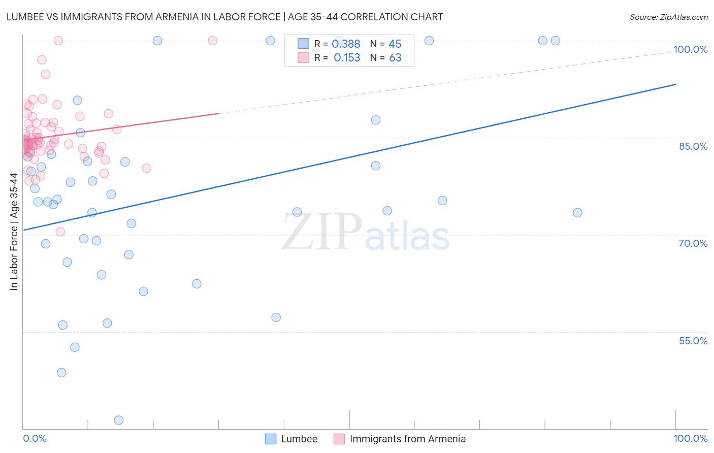 Lumbee vs Immigrants from Armenia In Labor Force | Age 35-44