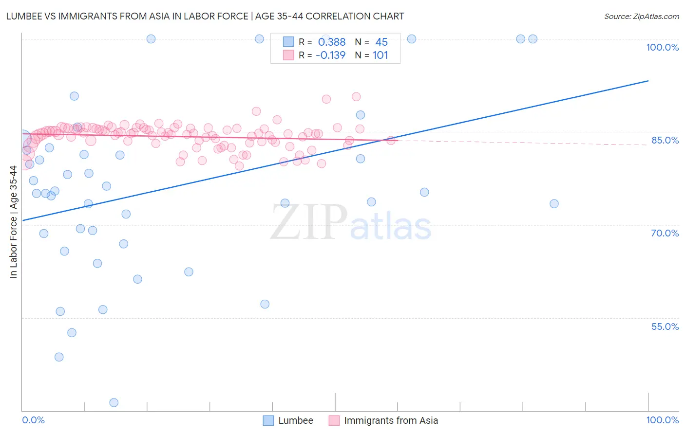 Lumbee vs Immigrants from Asia In Labor Force | Age 35-44