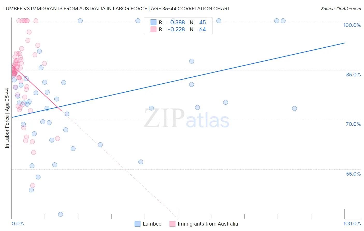 Lumbee vs Immigrants from Australia In Labor Force | Age 35-44