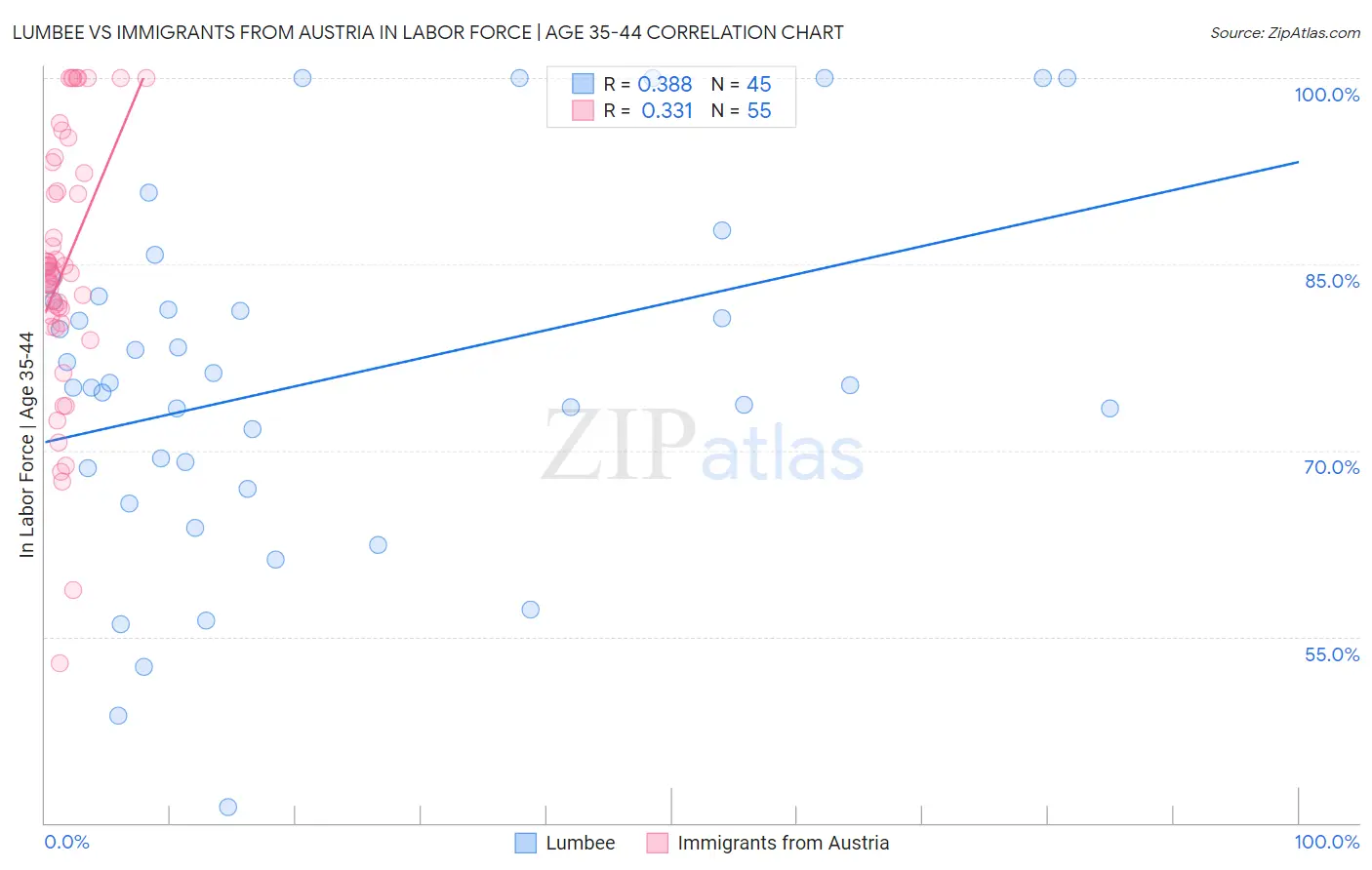 Lumbee vs Immigrants from Austria In Labor Force | Age 35-44