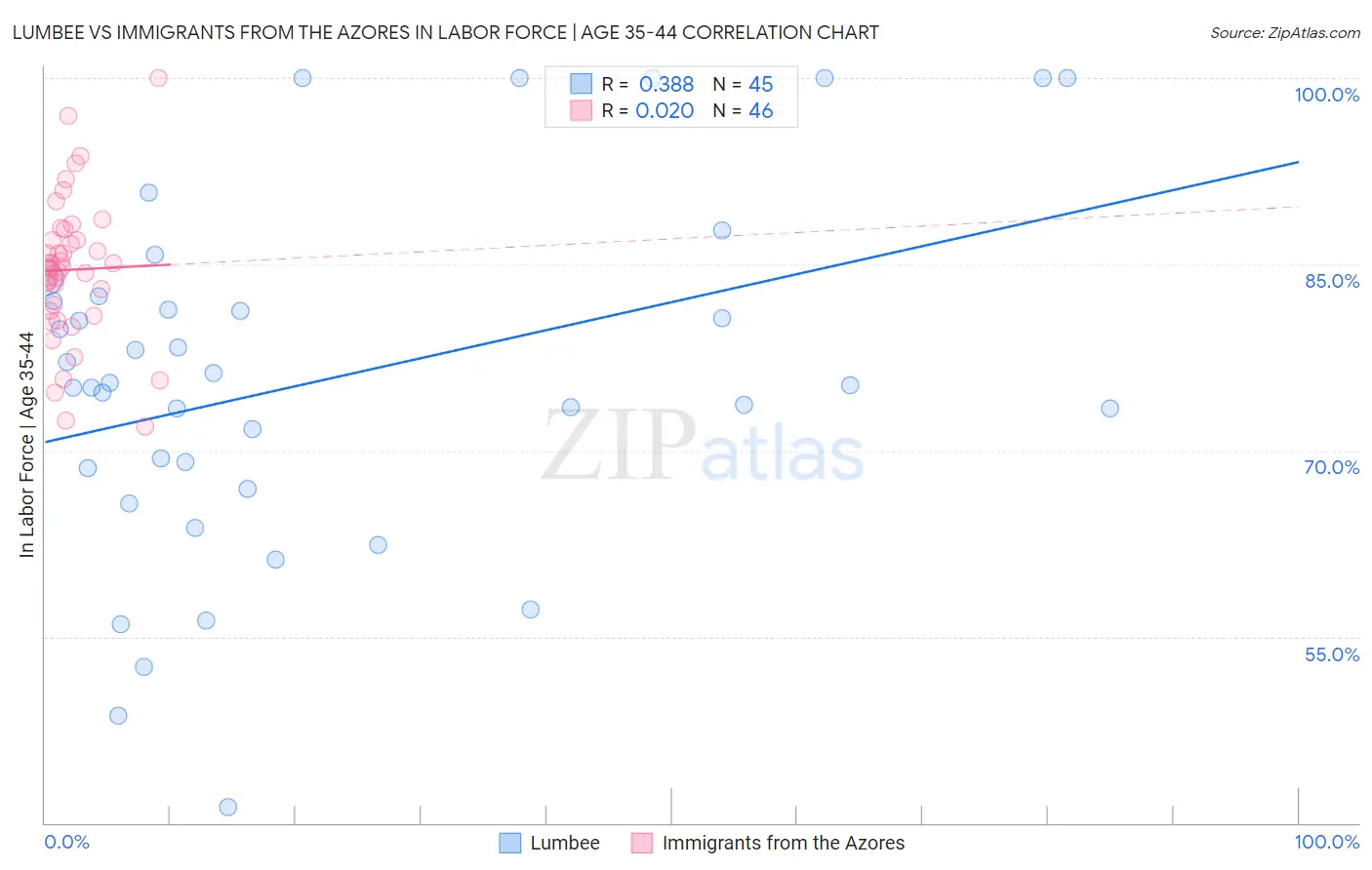 Lumbee vs Immigrants from the Azores In Labor Force | Age 35-44