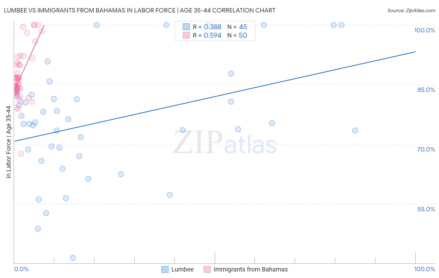 Lumbee vs Immigrants from Bahamas In Labor Force | Age 35-44