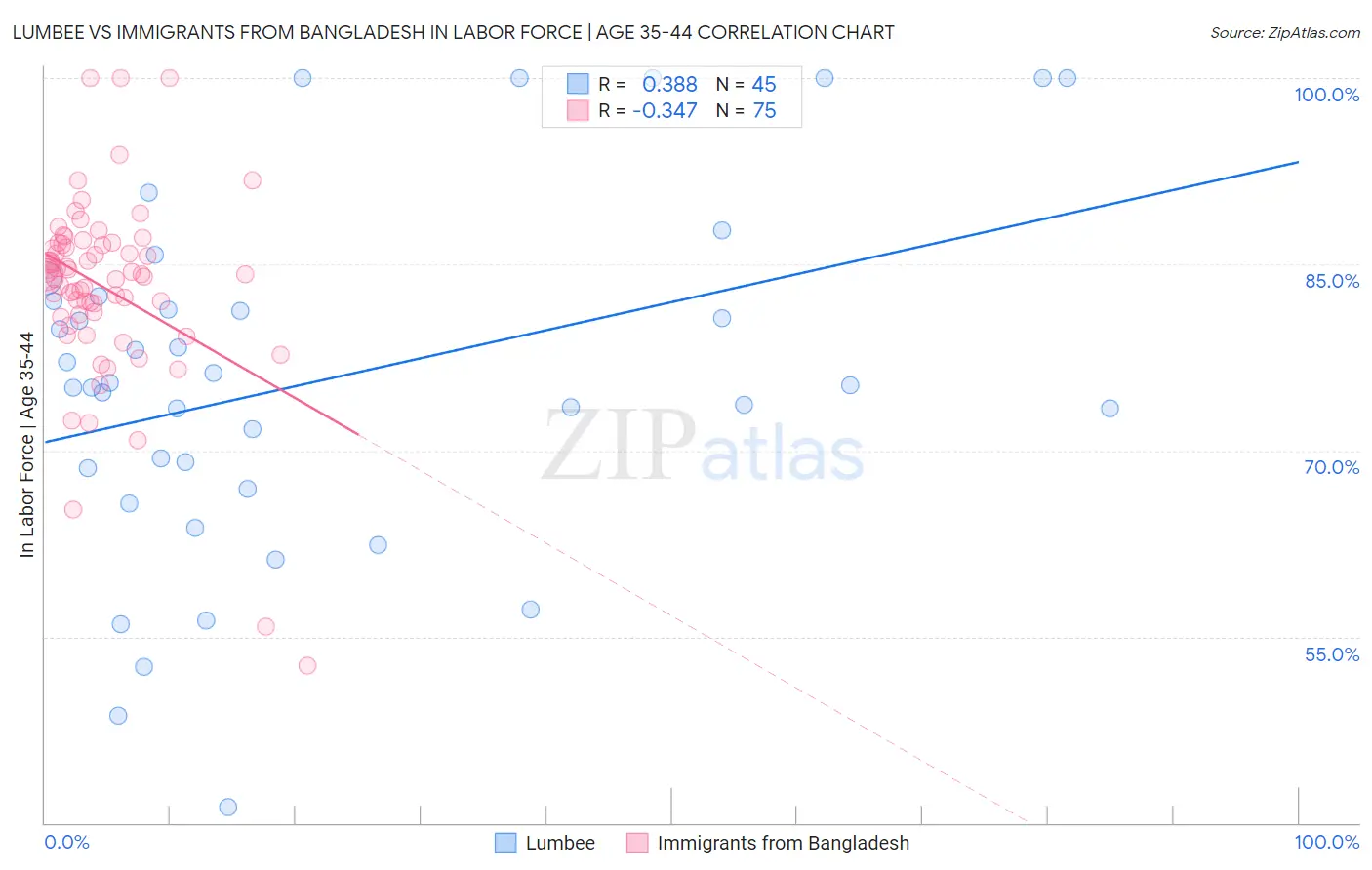 Lumbee vs Immigrants from Bangladesh In Labor Force | Age 35-44