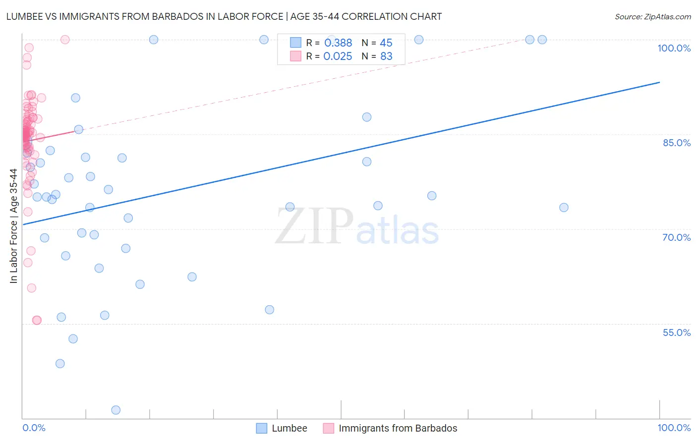 Lumbee vs Immigrants from Barbados In Labor Force | Age 35-44