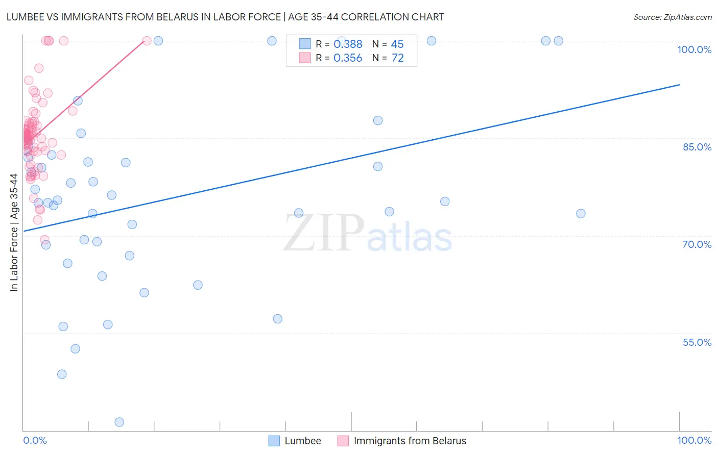 Lumbee vs Immigrants from Belarus In Labor Force | Age 35-44