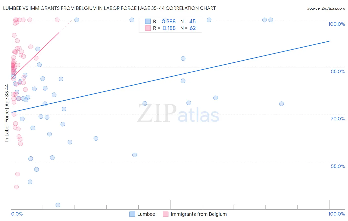 Lumbee vs Immigrants from Belgium In Labor Force | Age 35-44