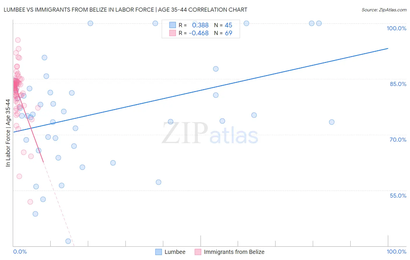 Lumbee vs Immigrants from Belize In Labor Force | Age 35-44