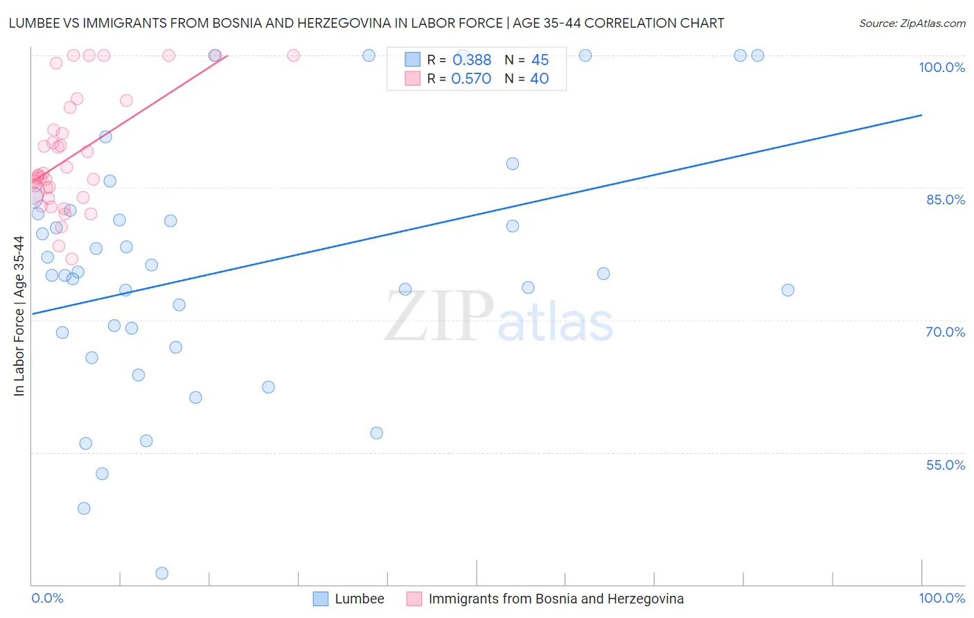 Lumbee vs Immigrants from Bosnia and Herzegovina In Labor Force | Age 35-44