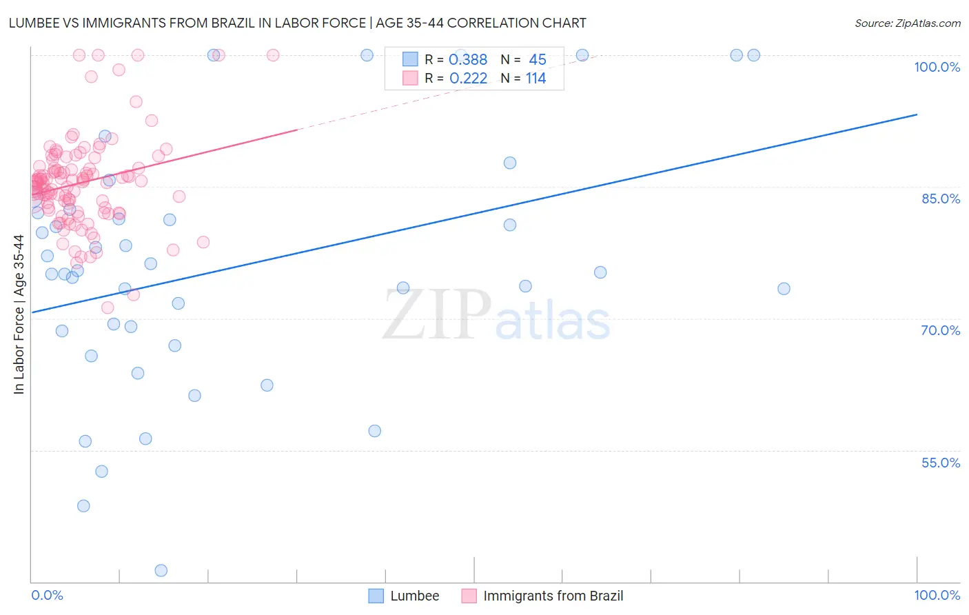 Lumbee vs Immigrants from Brazil In Labor Force | Age 35-44