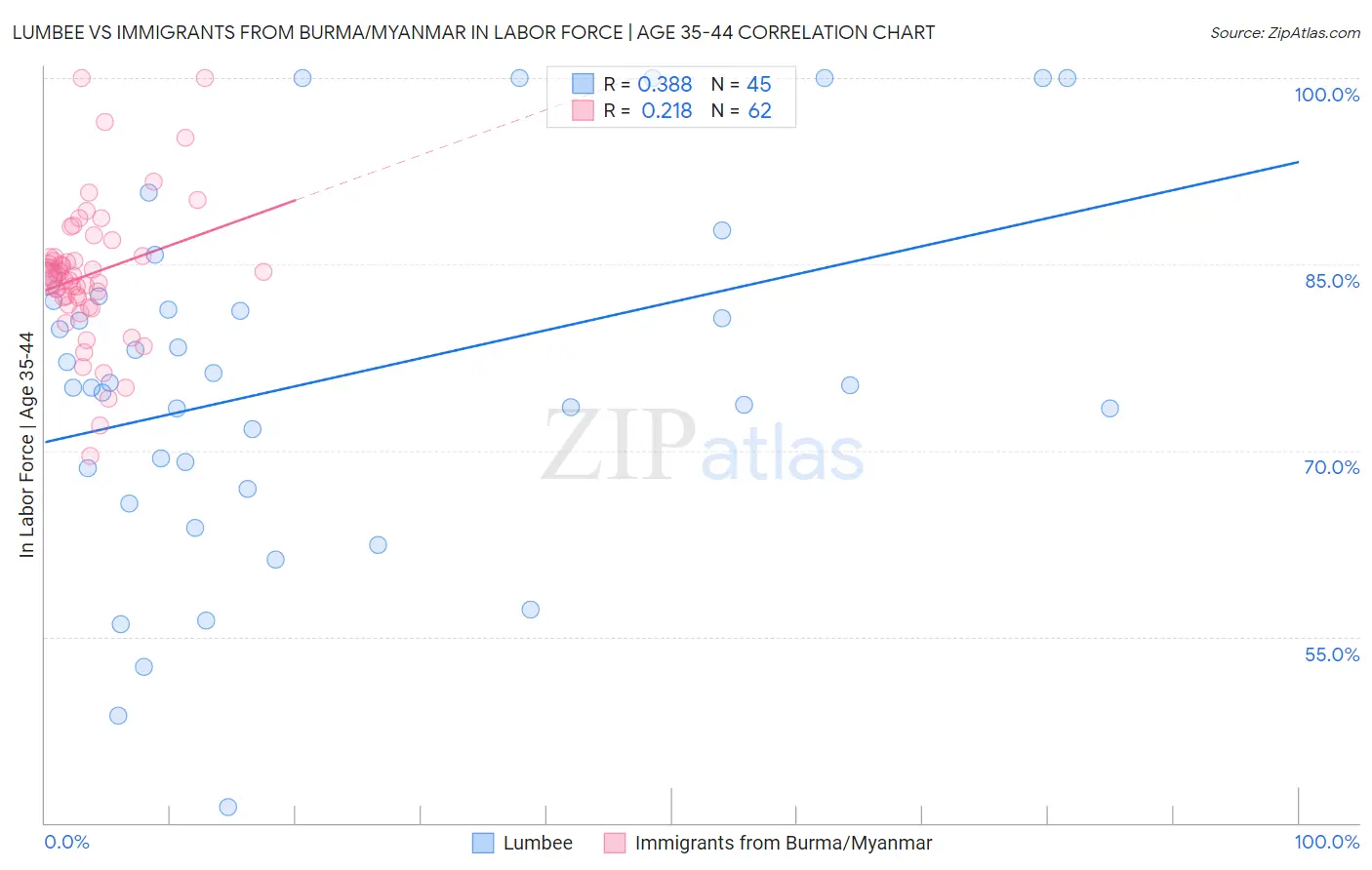 Lumbee vs Immigrants from Burma/Myanmar In Labor Force | Age 35-44