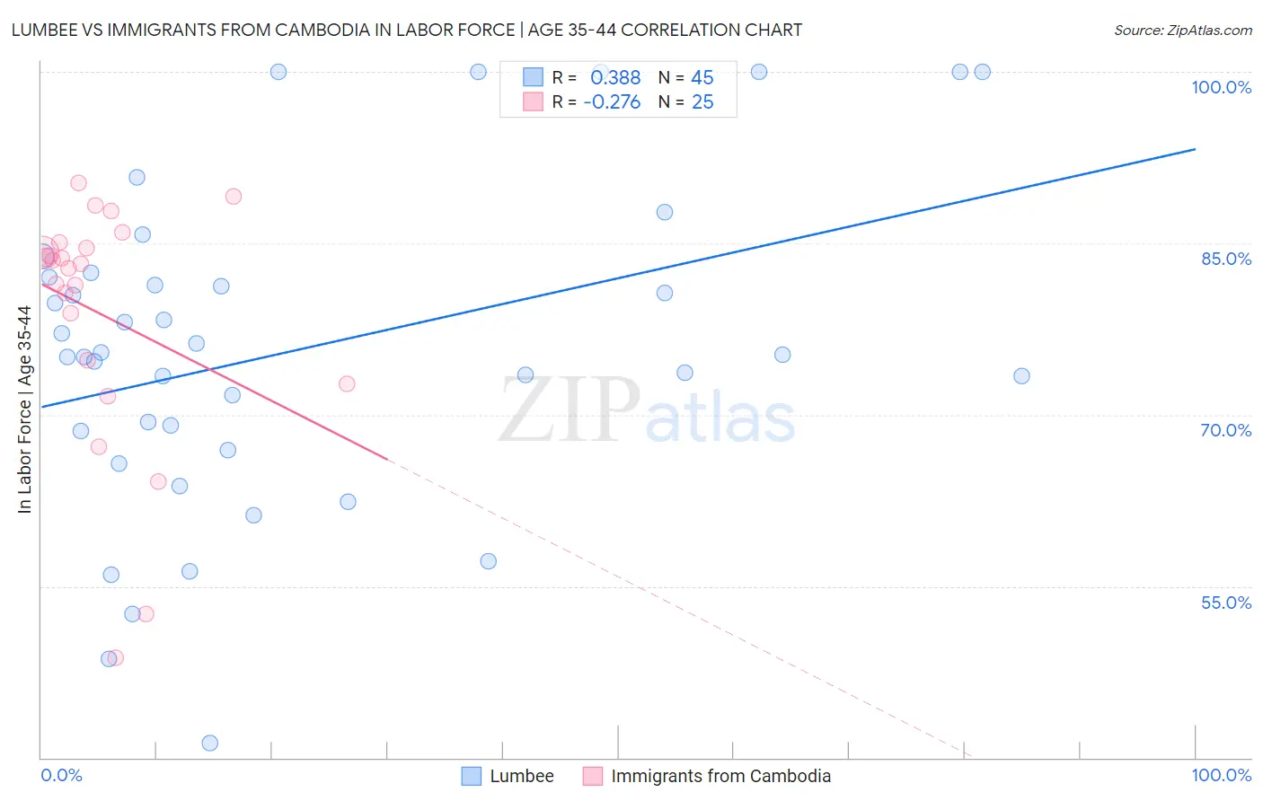 Lumbee vs Immigrants from Cambodia In Labor Force | Age 35-44