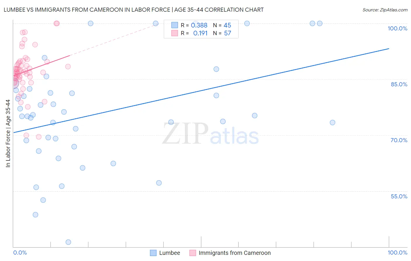Lumbee vs Immigrants from Cameroon In Labor Force | Age 35-44