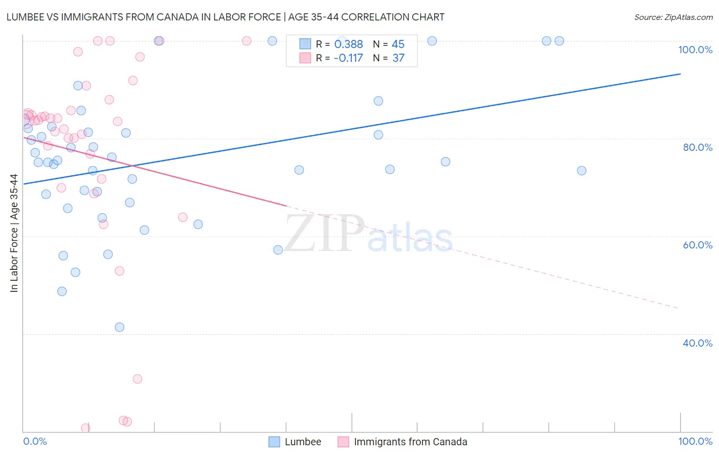 Lumbee vs Immigrants from Canada In Labor Force | Age 35-44
