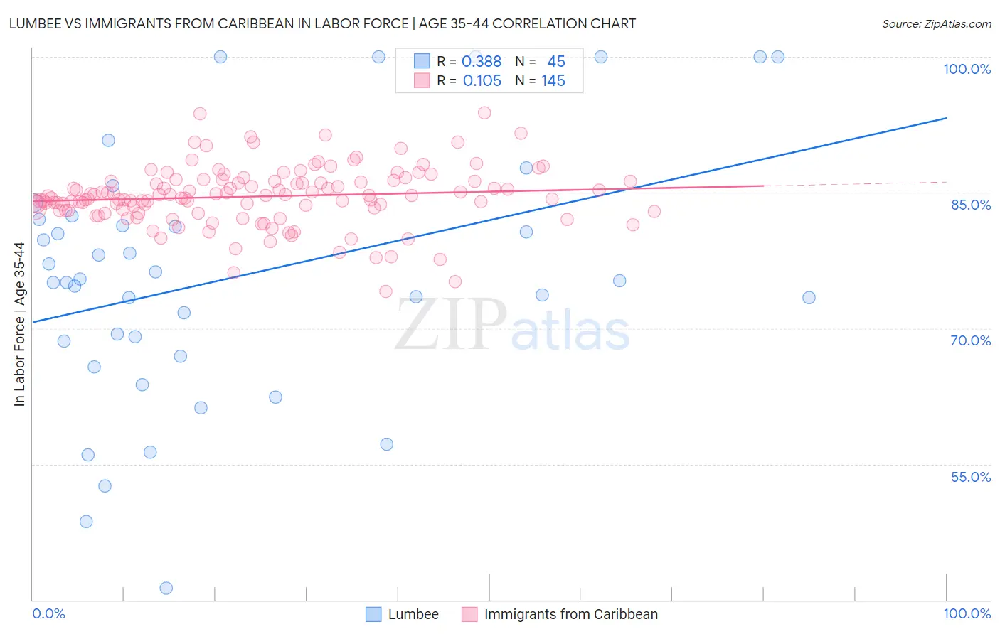 Lumbee vs Immigrants from Caribbean In Labor Force | Age 35-44