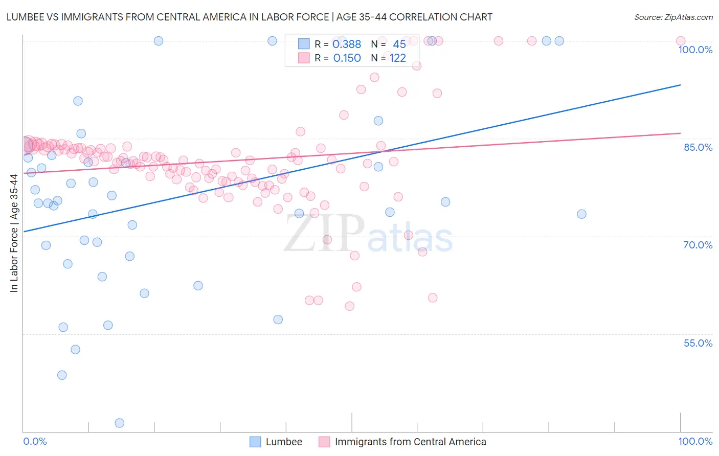 Lumbee vs Immigrants from Central America In Labor Force | Age 35-44