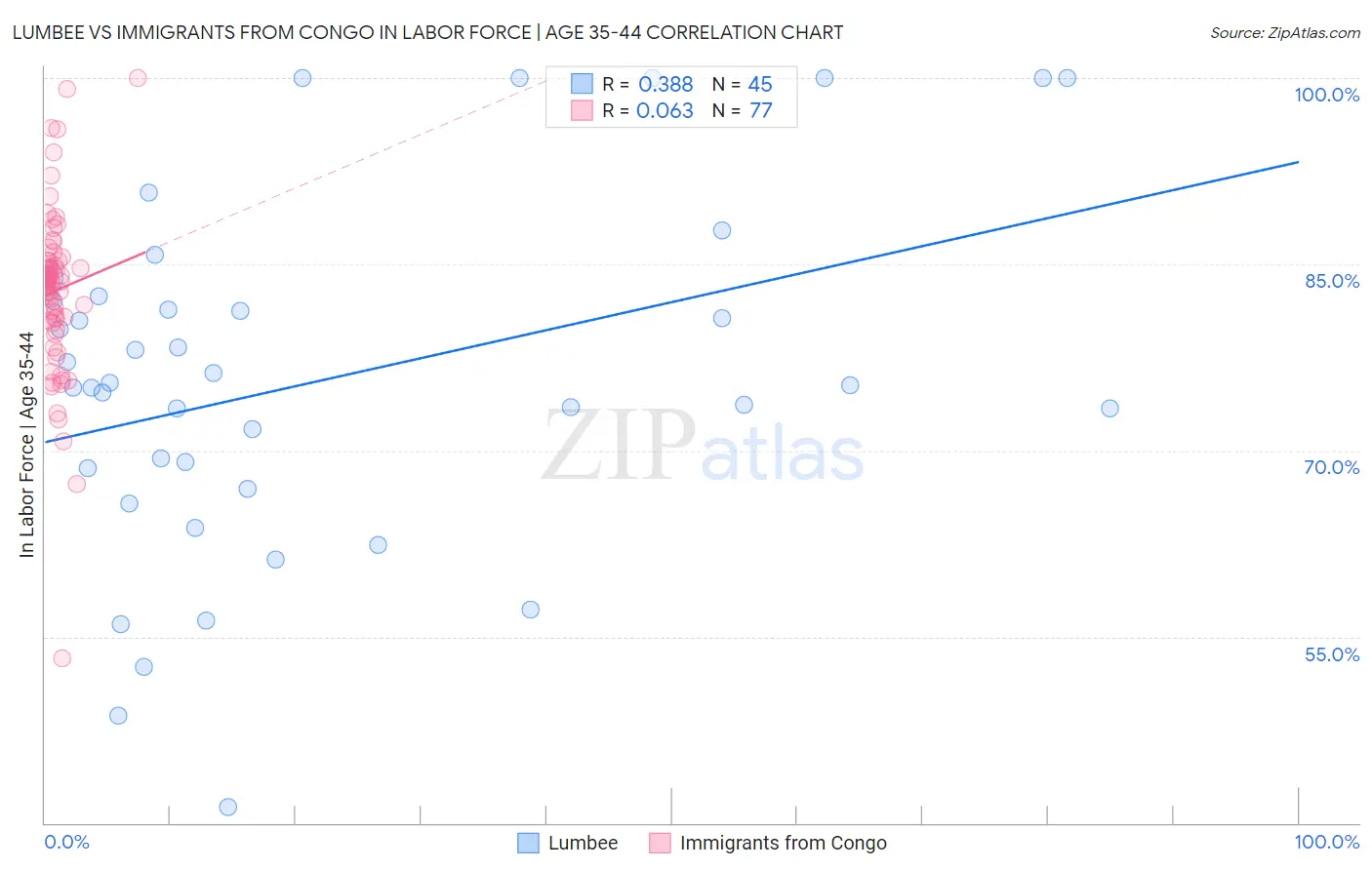 Lumbee vs Immigrants from Congo In Labor Force | Age 35-44