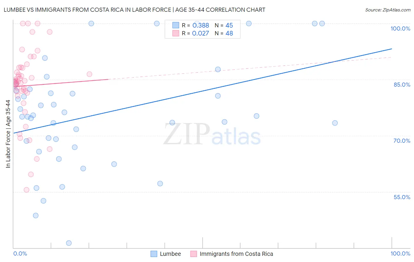 Lumbee vs Immigrants from Costa Rica In Labor Force | Age 35-44