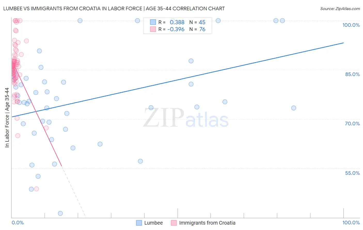 Lumbee vs Immigrants from Croatia In Labor Force | Age 35-44