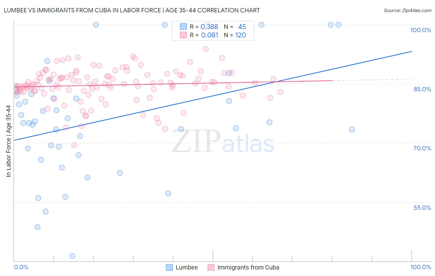 Lumbee vs Immigrants from Cuba In Labor Force | Age 35-44