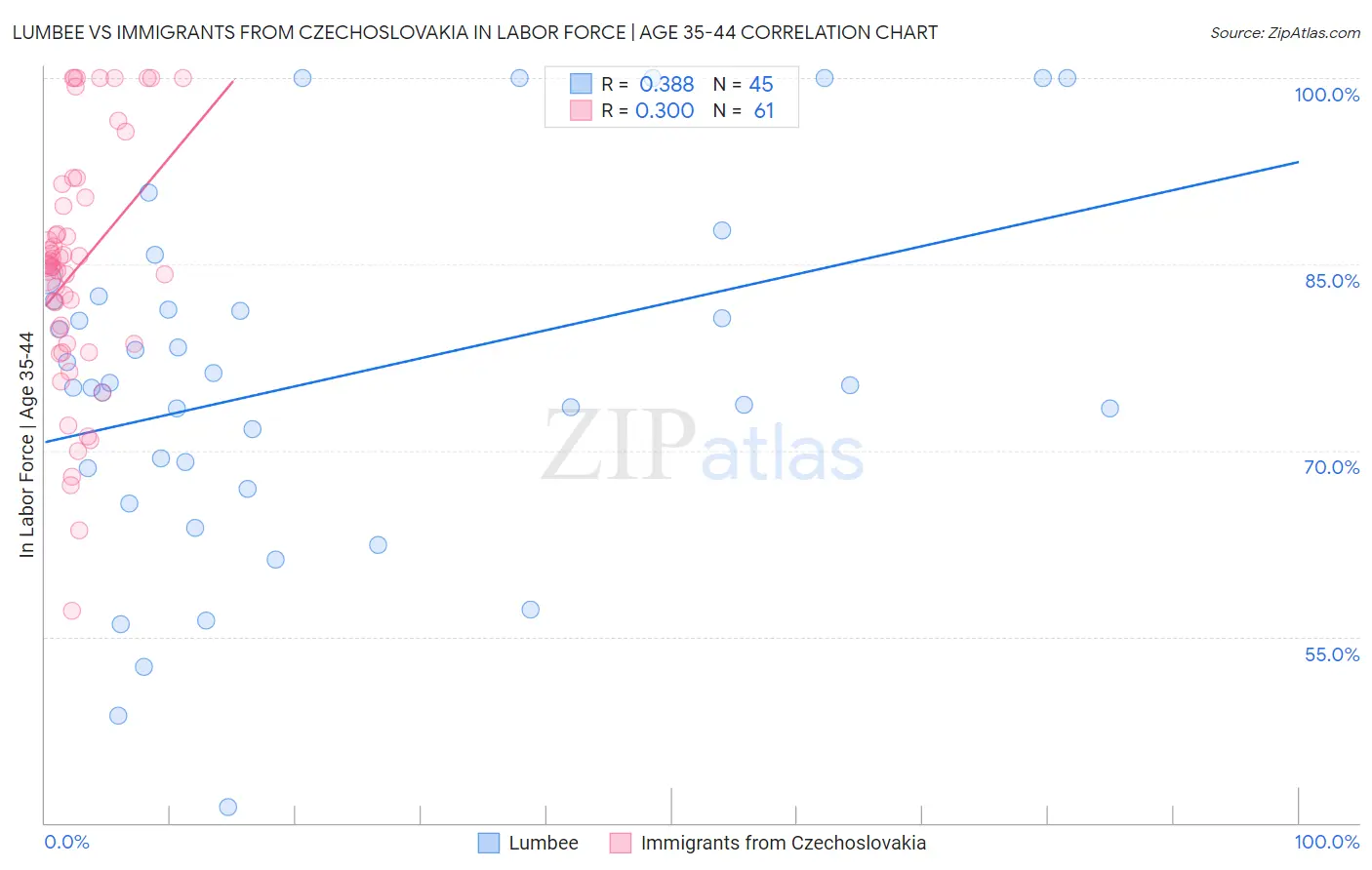 Lumbee vs Immigrants from Czechoslovakia In Labor Force | Age 35-44