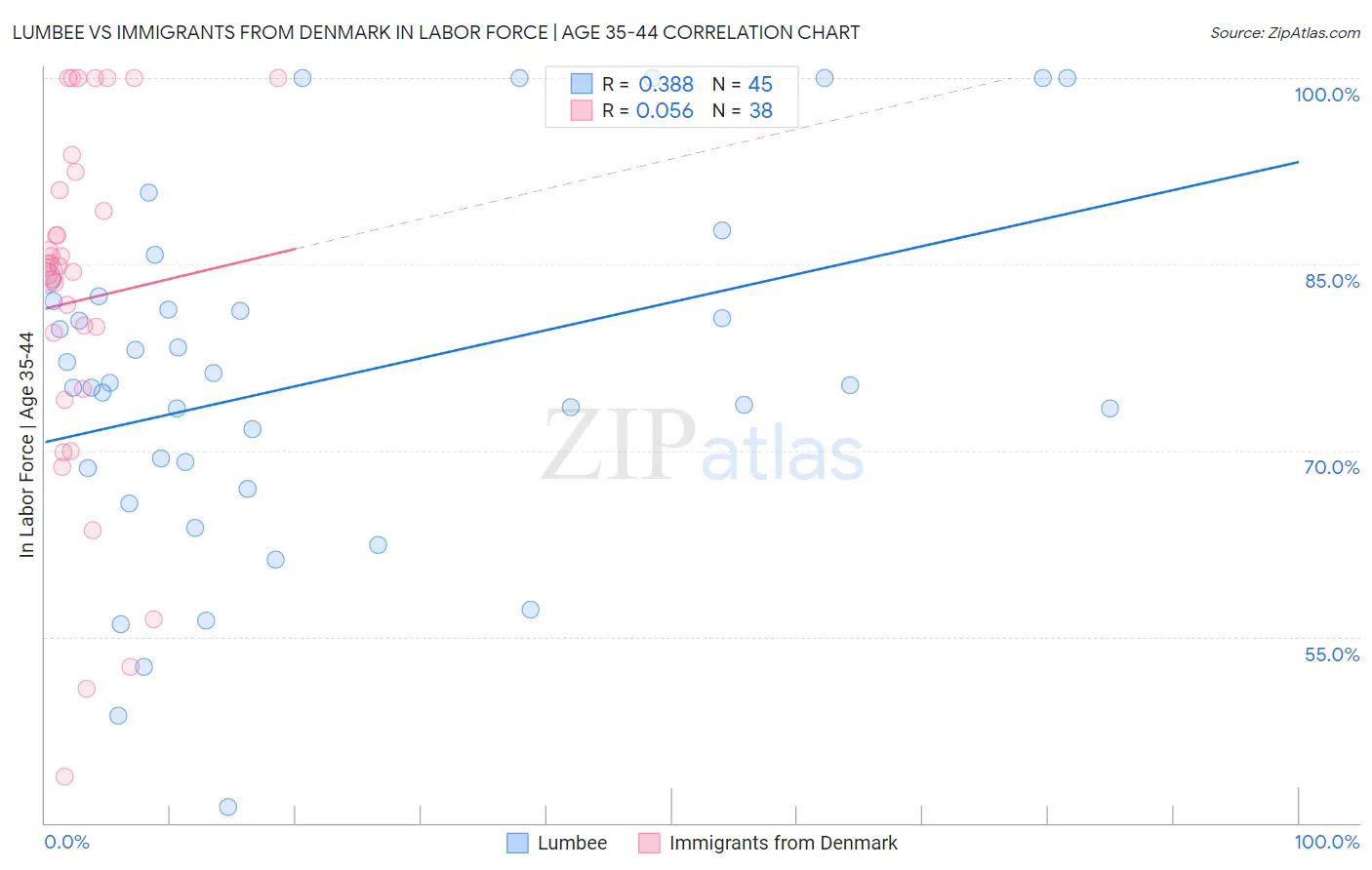 Lumbee vs Immigrants from Denmark In Labor Force | Age 35-44