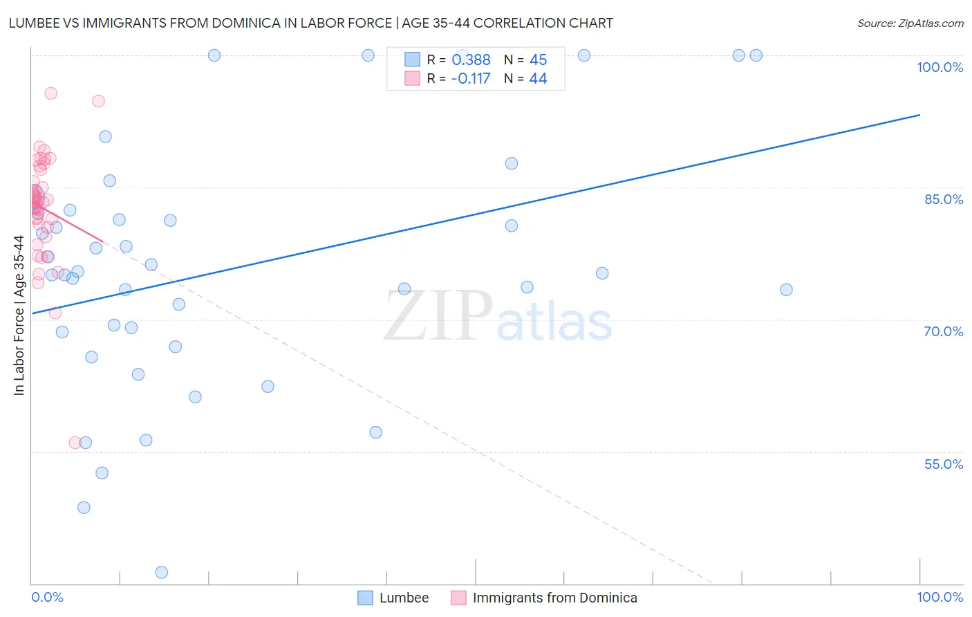 Lumbee vs Immigrants from Dominica In Labor Force | Age 35-44