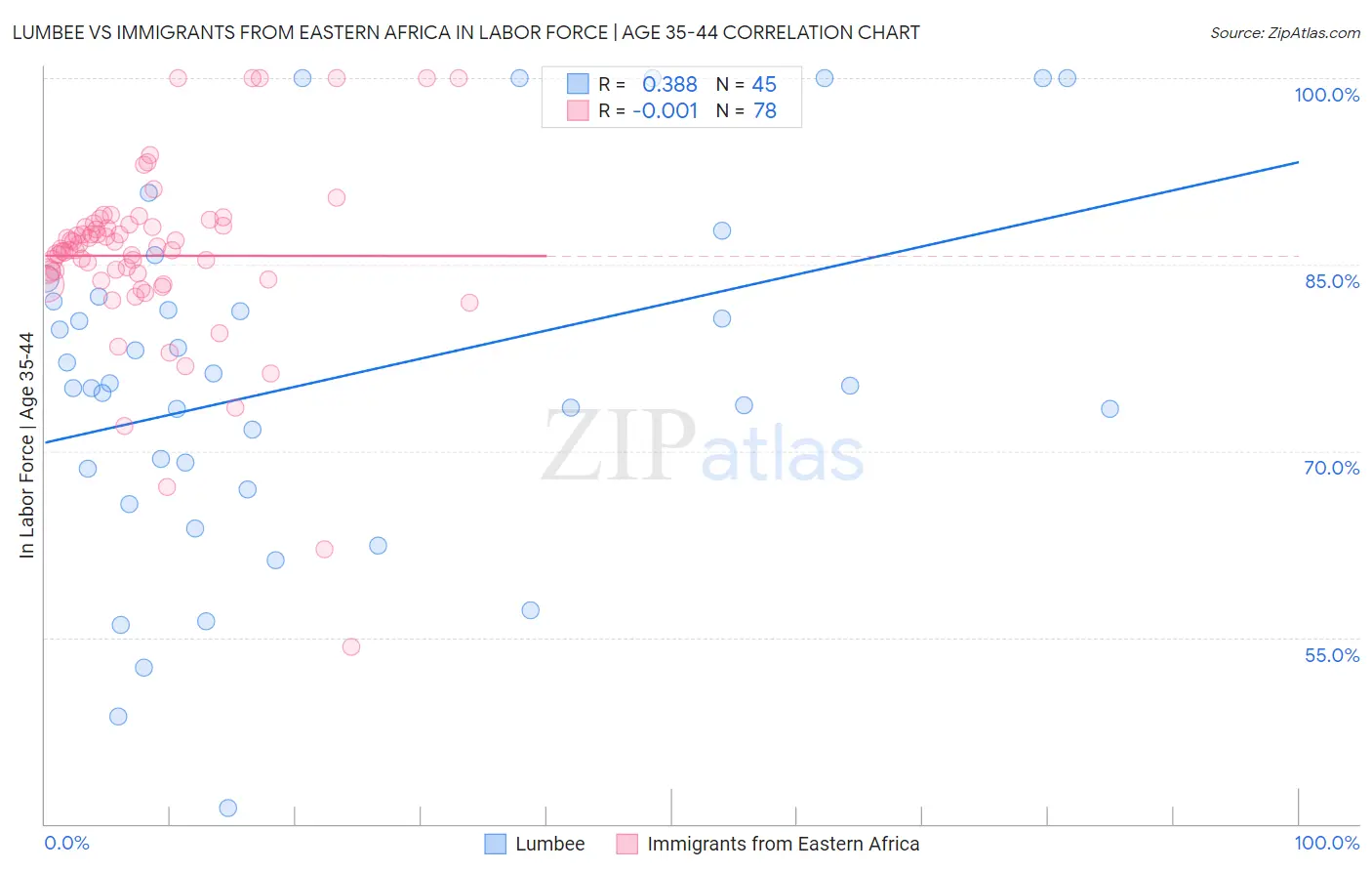 Lumbee vs Immigrants from Eastern Africa In Labor Force | Age 35-44