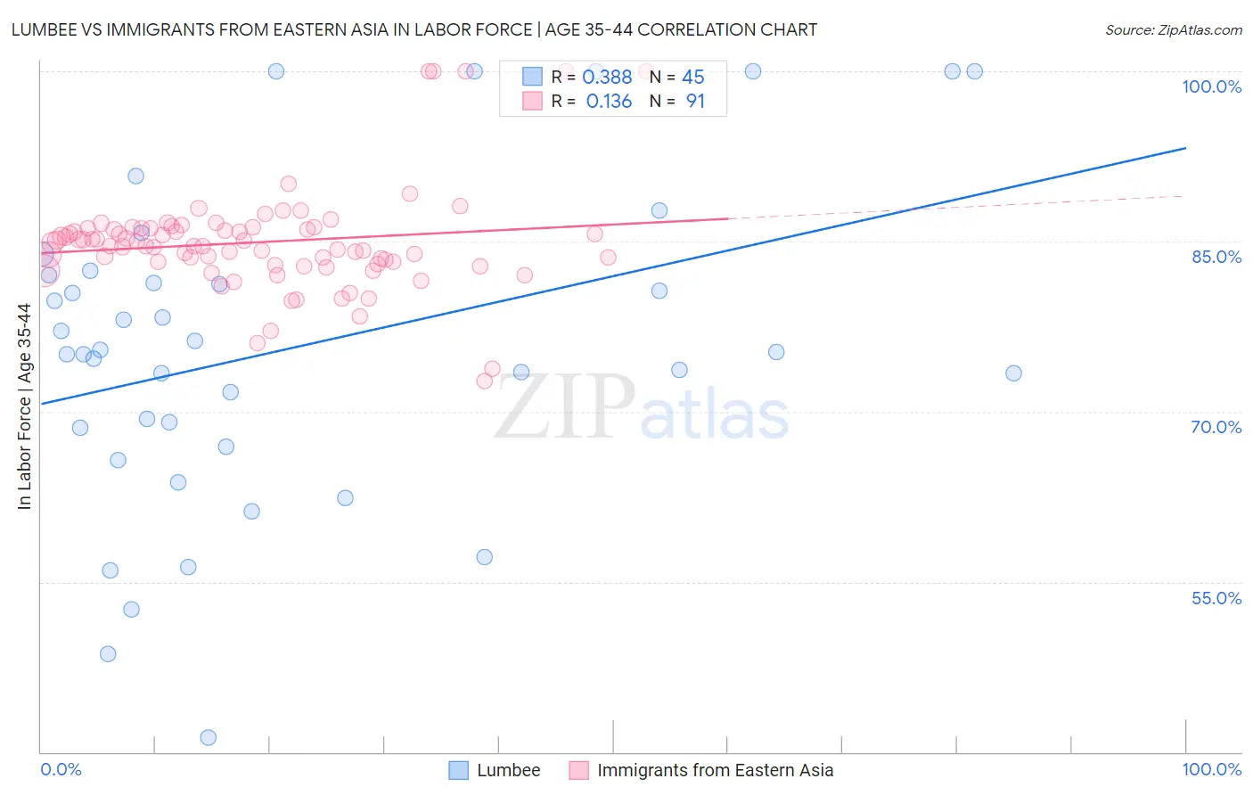 Lumbee vs Immigrants from Eastern Asia In Labor Force | Age 35-44