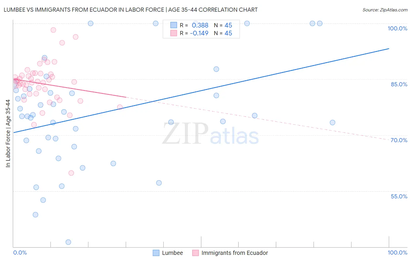 Lumbee vs Immigrants from Ecuador In Labor Force | Age 35-44