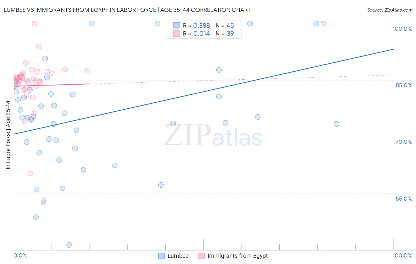 Lumbee vs Immigrants from Egypt In Labor Force | Age 35-44