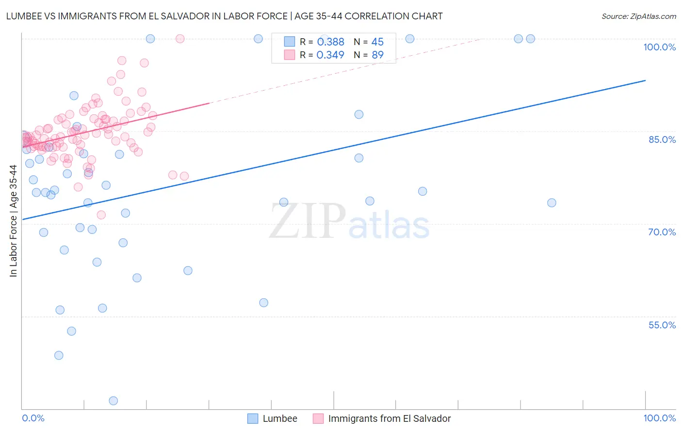 Lumbee vs Immigrants from El Salvador In Labor Force | Age 35-44