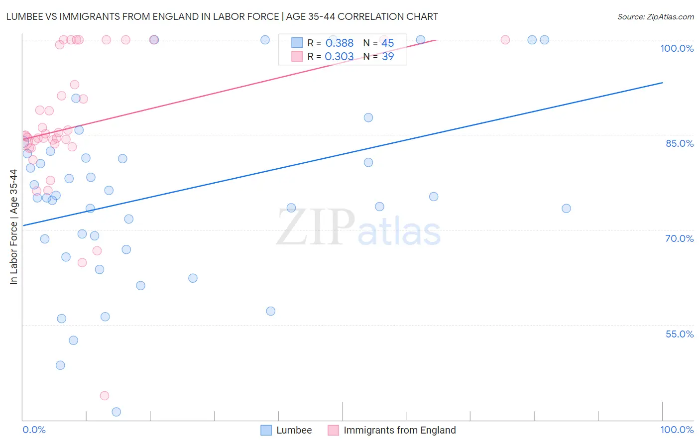 Lumbee vs Immigrants from England In Labor Force | Age 35-44